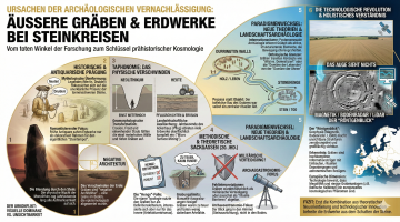Ursachen der arch&auml;ologischen Vernachl&auml;ssigung